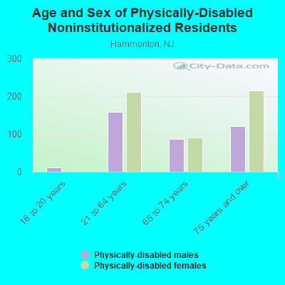 Age and Sex of Physically-Disabled Noninstitutionalized Residents