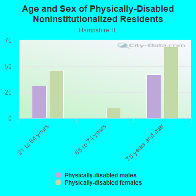 Age and Sex of Physically-Disabled Noninstitutionalized Residents