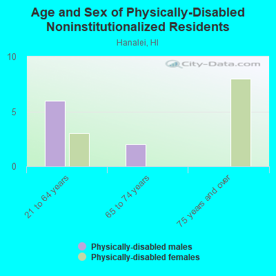 Age and Sex of Physically-Disabled Noninstitutionalized Residents