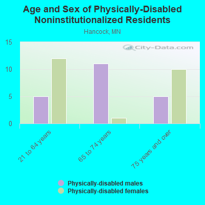 Age and Sex of Physically-Disabled Noninstitutionalized Residents