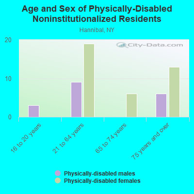 Age and Sex of Physically-Disabled Noninstitutionalized Residents