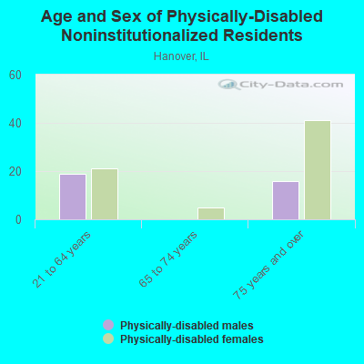 Age and Sex of Physically-Disabled Noninstitutionalized Residents