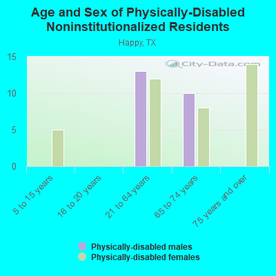 Age and Sex of Physically-Disabled Noninstitutionalized Residents