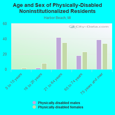 Age and Sex of Physically-Disabled Noninstitutionalized Residents