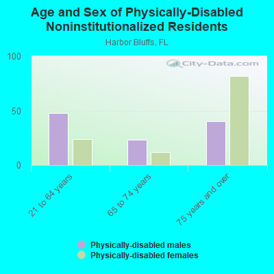 Age and Sex of Physically-Disabled Noninstitutionalized Residents