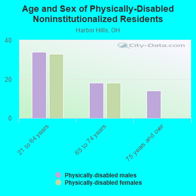 Age and Sex of Physically-Disabled Noninstitutionalized Residents