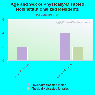 Age and Sex of Physically-Disabled Noninstitutionalized Residents