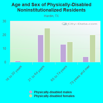 Age and Sex of Physically-Disabled Noninstitutionalized Residents