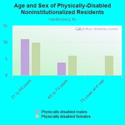 Age and Sex of Physically-Disabled Noninstitutionalized Residents