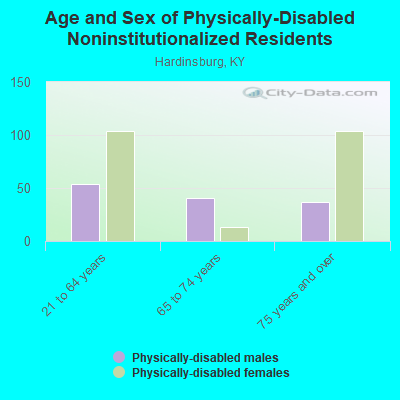 Age and Sex of Physically-Disabled Noninstitutionalized Residents