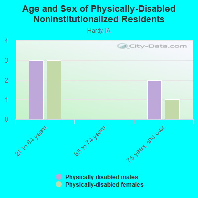 Age and Sex of Physically-Disabled Noninstitutionalized Residents