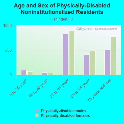 Age and Sex of Physically-Disabled Noninstitutionalized Residents