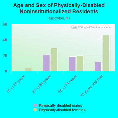 Age and Sex of Physically-Disabled Noninstitutionalized Residents