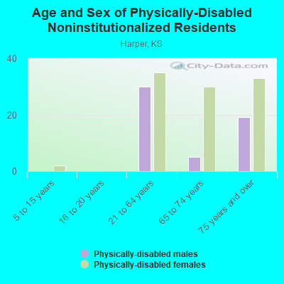 Age and Sex of Physically-Disabled Noninstitutionalized Residents