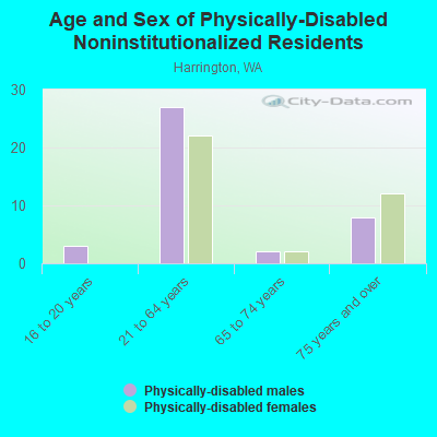 Age and Sex of Physically-Disabled Noninstitutionalized Residents