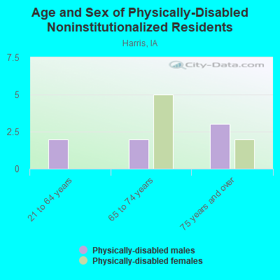 Age and Sex of Physically-Disabled Noninstitutionalized Residents