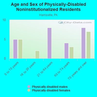 Age and Sex of Physically-Disabled Noninstitutionalized Residents