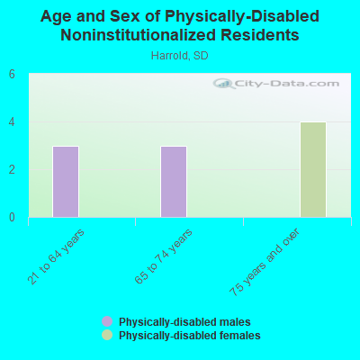 Age and Sex of Physically-Disabled Noninstitutionalized Residents