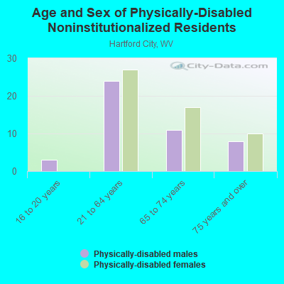 Age and Sex of Physically-Disabled Noninstitutionalized Residents