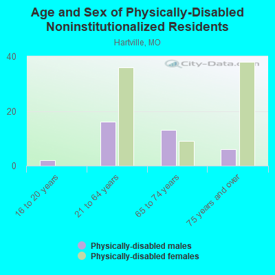 Age and Sex of Physically-Disabled Noninstitutionalized Residents