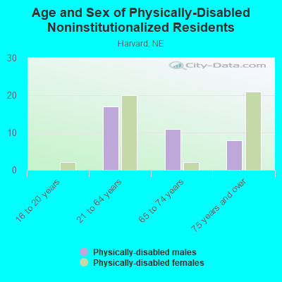 Age and Sex of Physically-Disabled Noninstitutionalized Residents