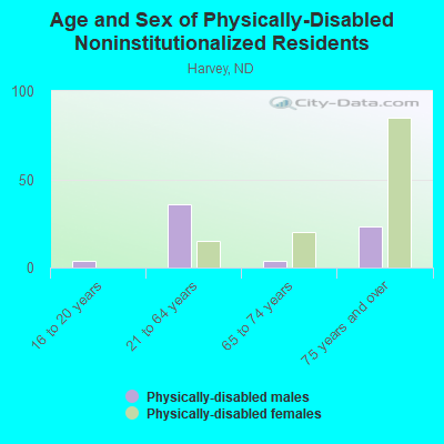 Age and Sex of Physically-Disabled Noninstitutionalized Residents