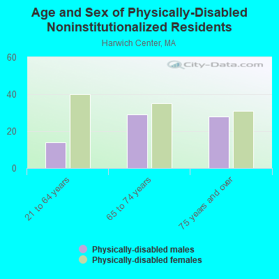 Age and Sex of Physically-Disabled Noninstitutionalized Residents