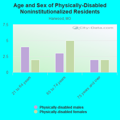 Age and Sex of Physically-Disabled Noninstitutionalized Residents