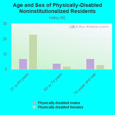 Age and Sex of Physically-Disabled Noninstitutionalized Residents