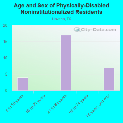 Age and Sex of Physically-Disabled Noninstitutionalized Residents