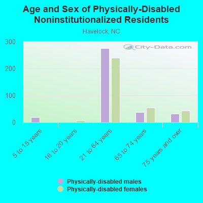 Age and Sex of Physically-Disabled Noninstitutionalized Residents