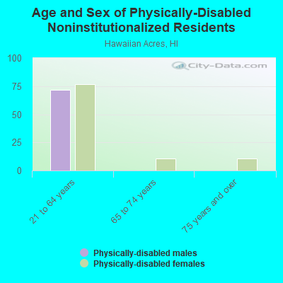 Age and Sex of Physically-Disabled Noninstitutionalized Residents