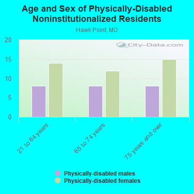 Age and Sex of Physically-Disabled Noninstitutionalized Residents