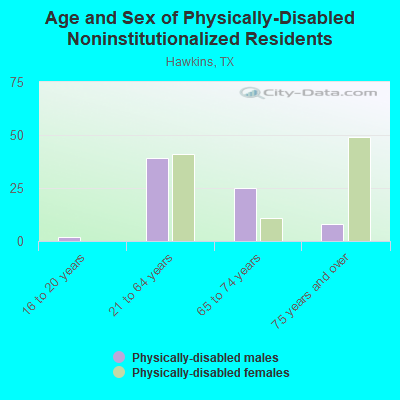 Age and Sex of Physically-Disabled Noninstitutionalized Residents