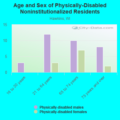 Age and Sex of Physically-Disabled Noninstitutionalized Residents