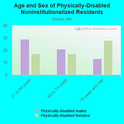 Age and Sex of Physically-Disabled Noninstitutionalized Residents