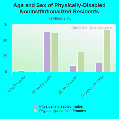 Age and Sex of Physically-Disabled Noninstitutionalized Residents