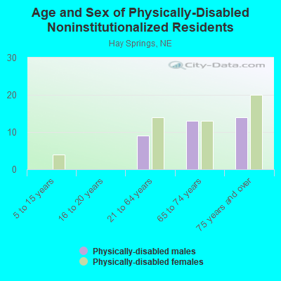 Age and Sex of Physically-Disabled Noninstitutionalized Residents