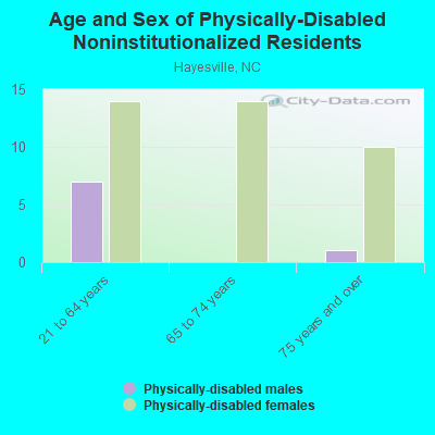 Age and Sex of Physically-Disabled Noninstitutionalized Residents