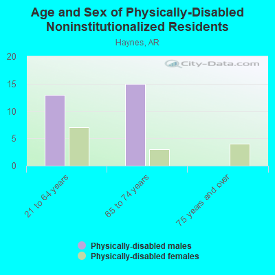 Age and Sex of Physically-Disabled Noninstitutionalized Residents