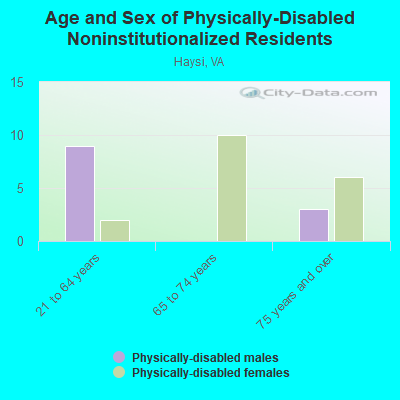 Age and Sex of Physically-Disabled Noninstitutionalized Residents