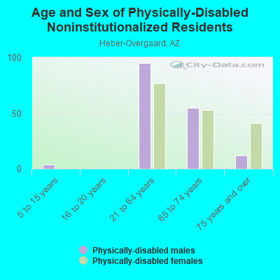 Age and Sex of Physically-Disabled Noninstitutionalized Residents