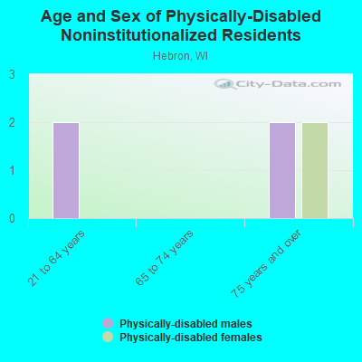 Age and Sex of Physically-Disabled Noninstitutionalized Residents