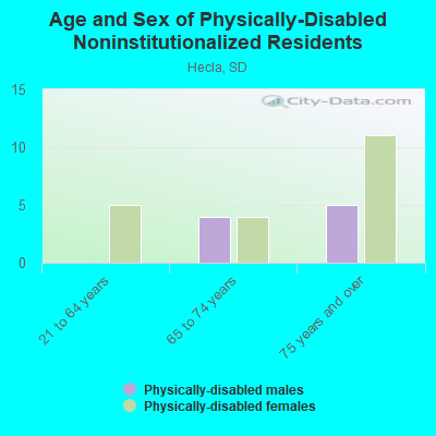 Age and Sex of Physically-Disabled Noninstitutionalized Residents