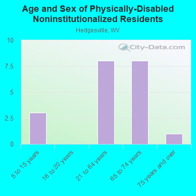 Age and Sex of Physically-Disabled Noninstitutionalized Residents