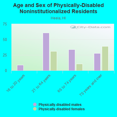 Age and Sex of Physically-Disabled Noninstitutionalized Residents