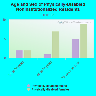 Age and Sex of Physically-Disabled Noninstitutionalized Residents