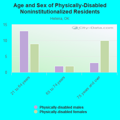 Age and Sex of Physically-Disabled Noninstitutionalized Residents