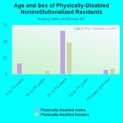 Age and Sex of Physically-Disabled Noninstitutionalized Residents