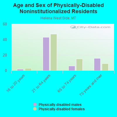 Age and Sex of Physically-Disabled Noninstitutionalized Residents